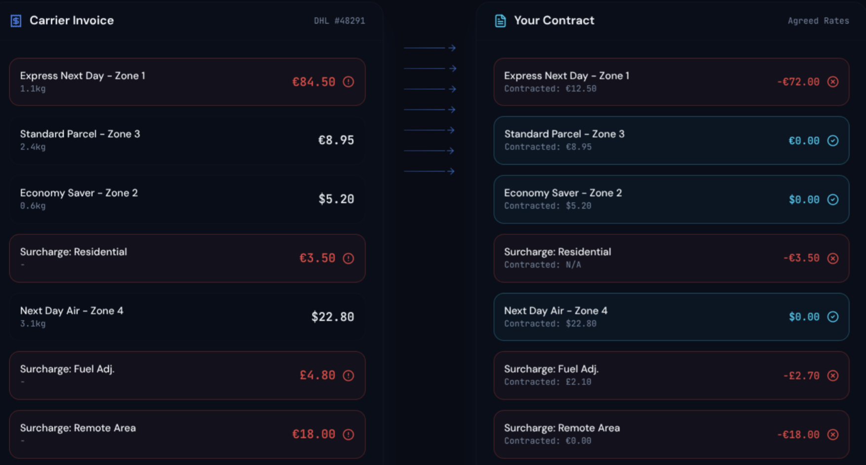Line-by-line: How Logistics Managers are recouping misbilled shipping costs with AI invoice auditing